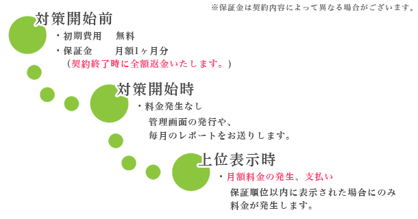 料金の発生と支払いのタイミング