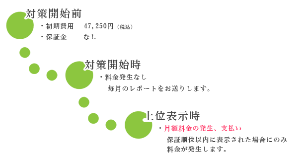 料金の発生と支払いのタイミング