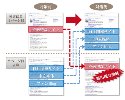 逆SEOの仕組み