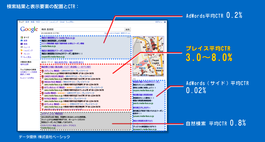 検索結果と表示要素の配置とCTR