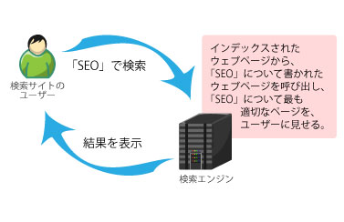 ユーザーから受け取ったクエリについて書かれているウェブサイトを選び出す。