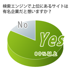 検索エンジンの意識調査