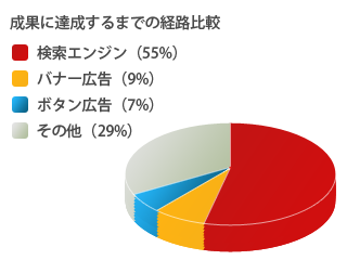 成果達成までの経路とその割合の比較