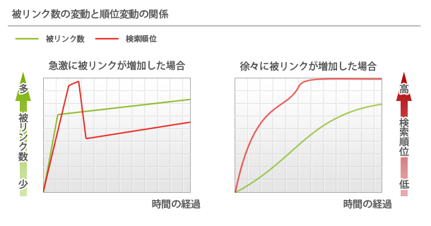 被リンク数の変動と検索順位変動の関係