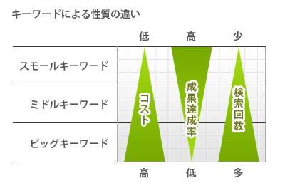 キーワードによる性質の違い