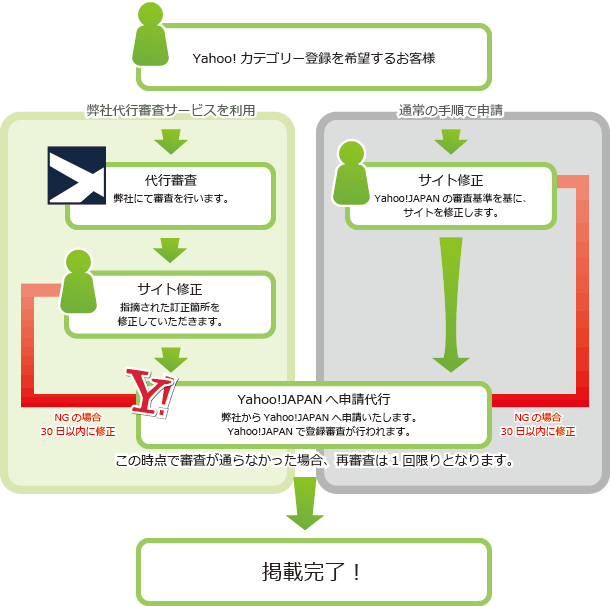 登録代行サービスの流れ