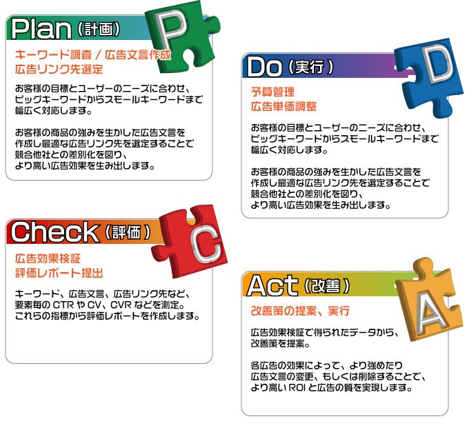 PDCAサイクルによる広告運用