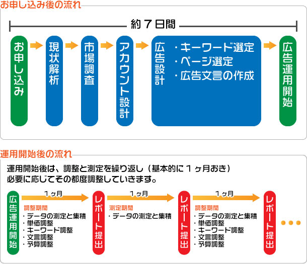 サービスの流れ